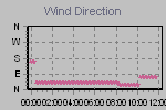 Grafico dell direzione del vento